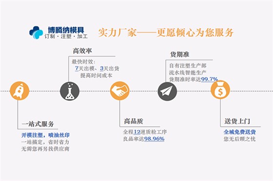 注塑模具制造廠——博騰納只給您提供高品質的產品