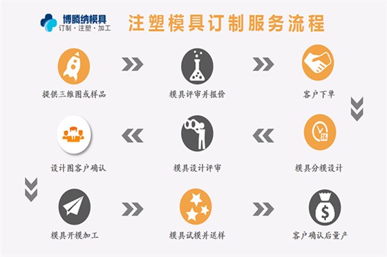 塑膠模具廠——博騰納12道質檢工序，品質有保障