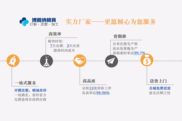 塑膠模具廠——博騰納只給客戶提供高品質模具產品